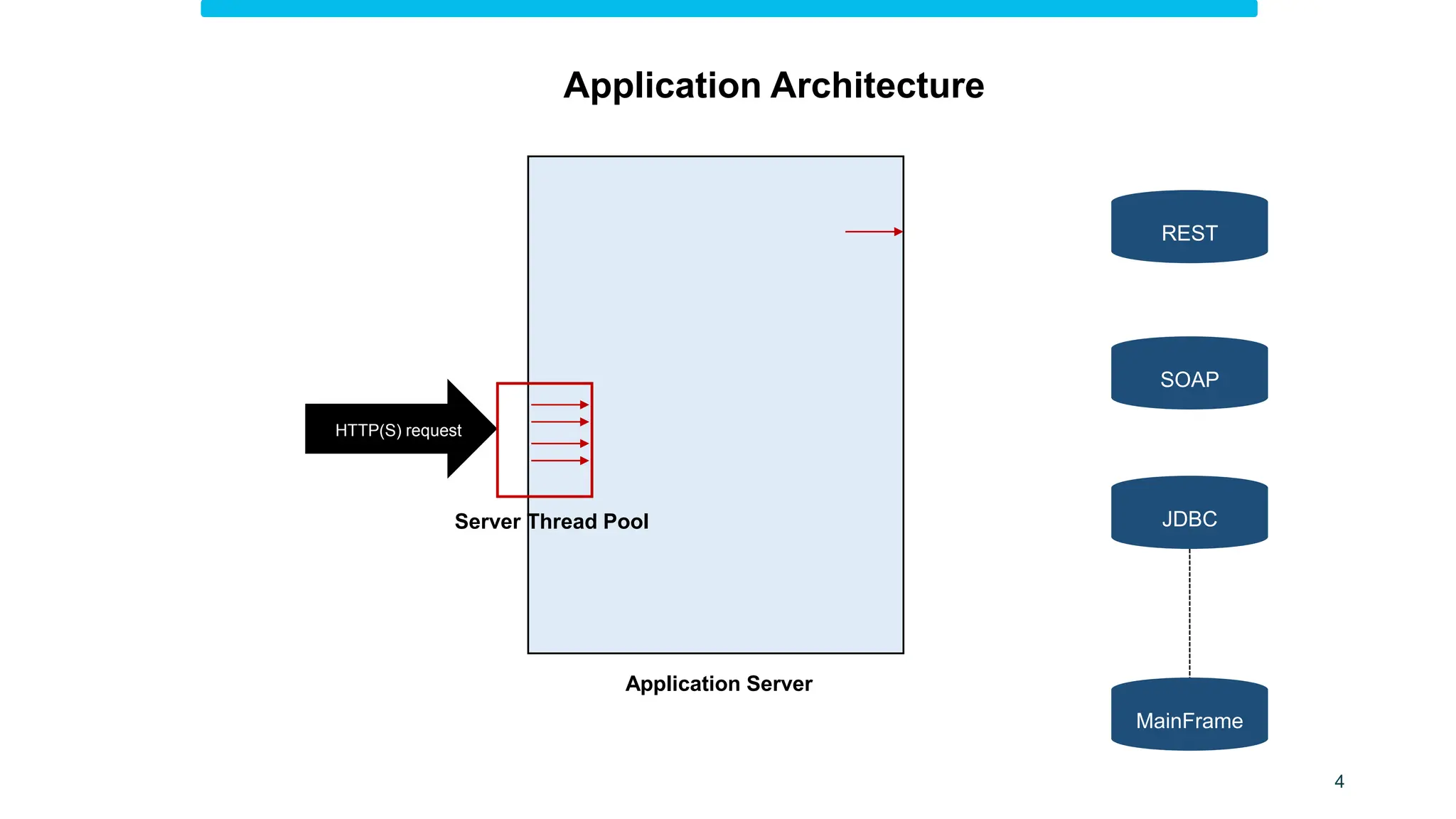 Application Architecture
JDBC
SOAP
MainFrame
REST
Server Thread Pool
Application Server
HTTP(S) request
4
 