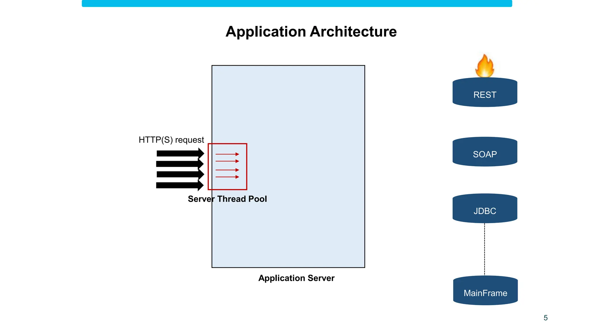 Application Architecture
JDBC
SOAP
MainFrame
REST
Server Thread Pool
Application Server
HTTP(S) request
5
 