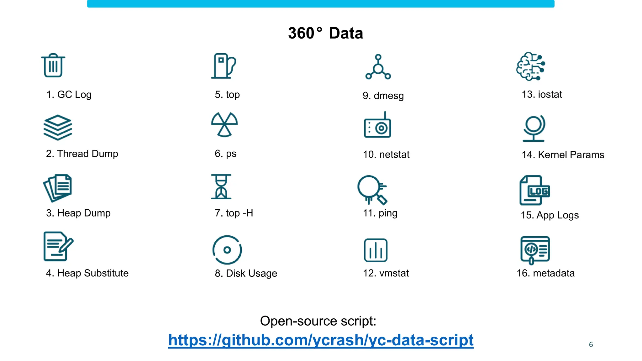 1. GC Log
10. netstat
12. vmstat
2. Thread Dump
9. dmesg
3. Heap Dump
6. ps
8. Disk Usage
5. top 13. iostat
11. ping
14. Kernel Params
15. App Logs
16. metadata
4. Heap Substitute
7. top -H
6
Open-source script:
https://github.com/ycrash/yc-data-script
360° Data
 
