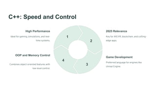 C++: Speed and Control
High Performance
Ideal for gaming, simulations, and real-
time systems.
1
2025 Relevance
Key for AR/VR, blockchain, and cutting-
edge apps.
2
Game Development
Preferred language for engines like
Unreal Engine.
3
OOP and Memory Control
Combines object-oriented features with
low-level control.
4
 