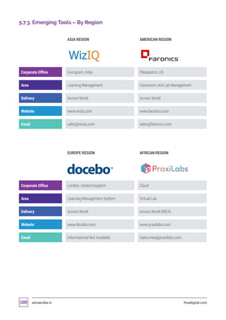 asmaindia.in fmadigital.com100
5.7.3. Emerging Tools – By Region
ASIA REGION AMERICAN REGION
Corporate Office Gurugram, India Pleasanton, US
Area Learning Management Classroom and Lab Management
Delivery Across World Across World
Website www.wiziq.com www.faronics.com
Email sales@wiziq.com sales@faronics.com
EUROPE REGION AFRICAN REGION
Corporate Office London, United Kingdom Cloud
Area Learning Management System Virtual Lab
Delivery Across World Across World (MEA)
Website www.docebo.com www.praxilabs.com
Email Informational Not Available Sales.mea@praxilabs.com
 