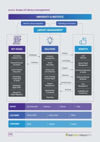 5.10.2. Scope of Library management
KEY ISSUES
Increasing
Database Cost
Physical Records
and Books
Lack of System
Integration
Decreasing
Productivity
of Staffs
Workloads/
Night Shifts
Demand for
Digital Migration
Cost
Effective
Secure Cloud
Management
Increase Productivity
of Staffs
Reducing Manual
Workload
Time
Management
Scalability and
Consistency
SOLUTIONS
Inventory
Management
Serial/
Barcoding
Library Card/
Fee Collection
Time Tracking/
Periodic Mgmt.
Support
Management
Membership/
E-Database
Reporting
Product
Technology
Support
Resource
Revenue
Infrastructure
BENEFITS
UNIVERSITY  INSTITUTE
Need for Library Integration Technology  Innovation
LIBRARY MANAGEMENT
Challenges
Solutions
Staffs Student Faculty
Library Staffs Library Head AdminCUSTOMER
CONSUMER
Vice Chancellor Chairman Director DeanBUYER
109
 