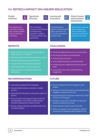 asmaindia.in fmadigital.com4
Student
Enrolment
Operational
Efficiency
Learning and
Assessment
Alumni Connect
and Ecosystem
Enhancement
30% institutes and
universities increased
their overall Enrolment
Ratio by Admission
Automation.
63% of Institutes
increased work efficiency
by implementing
automation solutions
initiating significant cost
optimization.
Technology based
platform reduced student
failure rates from 31%
to 7% and increased the
retention rates.
28% Institutes increased
alumni engagement
with their alma mater
and within the alums for
productive outcomes.
1.4. EdTech Impact on Higher Education
BENEFITS CHALLENGES
 Easy and remote access to knowledge, leading to
higher acquisition of students.
 Skills-based teaching and learning anytime anywhere
 Improve Institutional Operational Efficiency
 Increase Alumni and corporate engagement
 Technology-enabled exams and proctoring.
 Robust automation to facilitate research and
development.
 Insufficient Digital Infrastructure in the institutions
 Not enough Incubators and Accelerators
 Uncertain policy structures
 Lack of Digital Awareness at academia levels
 Limited exposure to global best practices and use
cases
 Less practice more theory oriented learning
engagements
RECOMMENDATIONS FUTURE
 Understand the global EdTech landscape
 Evaluate relevant solutions and pilot in multiple
domains
 Understand the information consumption patterns of
learners
 Focus on secure and transparent Data. Involve all
the stakeholders in the EdTech implementation:
Institution Management, Students, Faculty
 Develop a balance between cost-effectiveness vis-a-
vis product benefits.
 Access to global EdTech tools adapted to local
markets
 Startups in EdTech space getting well established like
Simplilearn, upGrad to name a few.
 Exponential growth of education market with a CAGR
of 18% for next five years.
 GOI plans to raise USD 15.52 billion for improving
education infrastructure in India.
 Online education market to grow 8X by 2021
 EdTech use cases for cost management, students
acquisition and developing skills available for use.
 