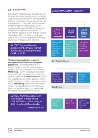 asmaindia.in fmadigital.com136
5.14.1. Overview
Educational institutions are changing the way
they see and interact with their alumni. Earlier,
alumni and their alma-mater were considered
different entities wherein one’s existence was
not dependent on the other. With the advent
of technology and Social Media, alumni
relationship has taken a different dimension
altogether. Universities have started to
harness the power of alumni through various
networking platforms, however a strong
need is felt to have an integrated technology
platform to manage alumni relations.
By 2022, the global Alumni
management software market
will be USD 2.04 Bn growing at
CAGR of 11.2%.
The technology solutions in alumni
management are harnessed to support
placements - the alumni network of a
college can be one of the biggest sources
of placement opportunities to the students.
Mentorship - alumni can play an active role
in programs like mentoring students in their
areas of expertise. Career Guidance - alumni
is a huge talent pool whose guidance can be
useful to students in their respective areas of
study. Networking - alumni network by itself
is one of the best professional networking
platforms available today and needs to be
harnessed by educational institutions.
By 2025, Alumni Management
tools market in India will be
USD 3.07 billion contributing to
9.8% of Indian EdTech Market.
ASMA Research 2019
ALUMNI MANAGEMENT INDUSTRY
Cloud Based On-Premise Hybrid
Cloud based
alumni
tools will be
covering 60%
of Global
Market by
2021
On-Premise
alumni
tools will be
covering 8.2%
of Global
Market.
Hybrid alumni
tools will
be covering
32.8% of
Global Market.
Key Growth Drivers
Increase in
the number
of universities
and Institutes
Increase in
the number
of Alumni
Associations
Increase
in Alumni
network
programs
Challenges
Rise in Open
Source
Software
Low Cost
Alumni Tools
Viability of
All-in-one CRM
integrated
tools
 