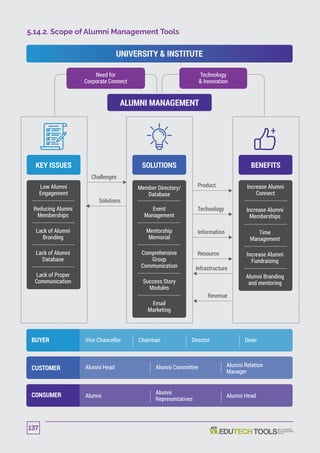 5.14.2. Scope of Alumni Management Tools
KEY ISSUES
Low Alumni
Engagement
Reducing Alumni
Memberships
Lack of Alumni
Branding
Lack of Alumni
Database
Lack of Proper
Communication
Increase Alumni
Connect
Increase Alumni
Memberships
Time
Management
Increase Alumni
Fundraising
Alumni Branding
and mentoring
SOLUTIONS
Member Directory/
Database
Event
Management
Mentorship
Memorial
Comprehensive
Group
Communication
Success Story
Modules
Email
Marketing
Product
Technology
Information
Resource
Revenue
Infrastructure
BENEFITS
UNIVERSITY  INSTITUTE
Need for
Corporate Connect
Technology
 Innovation
ALUMNI MANAGEMENT
Challenges
Solutions
Alumni
Alumni
Representatives
Alumni Head
Alumni Head Alumni Committee Alumni Relation
Manager
CUSTOMER
CONSUMER
Vice Chancellor Chairman Director DeanBUYER
137
 