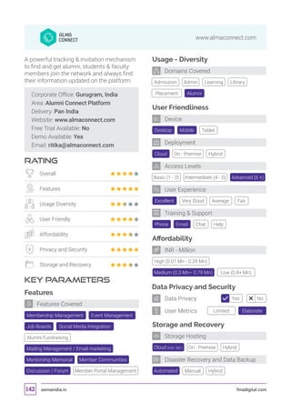 asmaindia.in fmadigital.com142
www.almaconnect.com
Corporate Office: Gurugram, India
Area: Alumni Connect Platform
Delivery: Pan India
Website: www.almaconnect.com
Free Trial Available: No
Demo Available: Yes
Email: ritika@almaconnect.com
RATING
KEY PARAMETERS
A powerful tracking  invitation mechanism
to find and get alumni, students  faculty
members join the network and always find
their information updated on the platform.
Overall
Features
Usage Diversity
User Friendly
Affordability
Privacy and Security
Storage and Recovery
Features
Membership Management Event Management
Member CommunitiesMentorship Memorial
Job Boards Social Media Integration
Alumni Fundraising
Mailing Management / Email marketing
Discussion / Forum Member Portal Management
Features Covered
Cloud (Info. NA.)
Affordability
Data Privacy and Security
Storage and Recovery
High (0.01 Mn - 0.29 Mn)
Automated
Desktop
Cloud
Excellent
Tablet
On - Premise
Very Good
Mobile
Hybrid
Basic (1 - 3) Intermediate (4 - 5) Advanced (6 +)
Average Fair
Manual
Medium (0.3 Mn– 0.79 Mn) Low (0.8+ Mn)
Hybrid
Usage - Diversity
Admission Library
Placement Alumni
Admin Learning
User Friendliness
Phone Chat HelpEmail
Training  Support
User Experience
Deployment
Device
Domains Covered
INR - Million
Storage Hosting
Disaster Recovery and Data Backup
Access Levels
Limited Elaborate
Yes NoData Privacy
User Metrics
On - Premise Hybrid
 