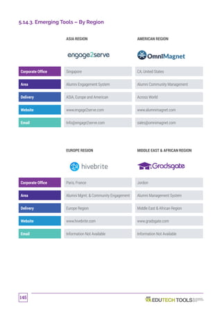 145
5.14.3. Emerging Tools – By Region
ASIA REGION AMERICAN REGION
Corporate Office Singapore CA, United States
Area Alumni Engagement System Alumni Community Management
Delivery ASIA, Europe and American Across World
Website www.engage2serve.com www.alumnimagnet.com
Email Info@engage2serve.com sales@omnimagnet.com
EUROPE REGION MIDDLE EAST  AFRICAN REGION
Corporate Office Paris, France Jordon
Area Alumni Mgmt.  Community Engagement Alumni Management System
Delivery Europe Region Middle East  African Region
Website www.hivebrite.com www.gradsgate.com
Email Information Not Available Information Not Available
 