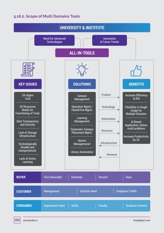 5.16.2. Scope of Multi Domains Tools
KEY ISSUES
5X Higher
Cost
2X Resources
Needs for
Functioning of Tools
Data Transparency
and Security
Lack of Storage
Infrastructure
Lack of Active
Learning
Technologically
Disable and
Unexperienced.
Increase Efﬁciency
 ROI
Flexibility in Single
Usage for
Multiple Domains
AI Based
Application, Solves
multi problems
Increase Productivity
by 3X
SOLUTIONS
Campus
Management
Operation Mgmt./
Hostel/Fee Mgmt.
Learning
Management
Corporate/ Campus
Placement Mgmt.
Alumni
Managemenet
Library Automation
Product
Technology
Information
Resource
Infrastructure
Revenue
BENEFITS
UNIVERSITY  INSTITUTE
Need for Advanced
Technologies
Innovation
 Future Trends
ALL-IN-TOOLS
Dean
Management Institute Head Employee/ StaffsCUSTOMER
Vice Chancellor Chairman DirectorBUYER
Students/ ParentsDepartment Head Staffs FacultyCONSUMER
asmaindia.in fmadigital.com150
 