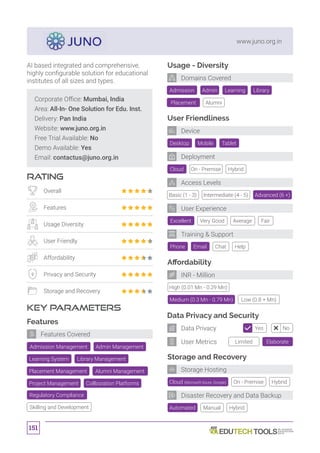 151
www.juno.org.in
Affordability
Data Privacy and Security
Storage and Recovery
High (0.01 Mn - 0.29 Mn)
Automated
Desktop
Cloud
Excellent
Tablet
On - Premise
Very Good
Mobile
Hybrid
Basic (1 - 3) Intermediate (4 - 5) Advanced (6 +)
Average Fair
Manual
Medium (0.3 Mn - 0.79 Mn) Low (0.8 + Mn)
Hybrid
Usage - Diversity
Admission Library
Placement Alumni
Admin Learning
User Friendliness
Phone Chat HelpEmail
Training  Support
User Experience
Deployment
Device
Domains Covered
INR - Million
Storage Hosting
Disaster Recovery and Data Backup
Corporate Office: Mumbai, India
Area: All-In- One Solution for Edu. Inst.
Delivery: Pan India
Website: www.juno.org.in
Free Trial Available: No
Demo Available: Yes
Email: contactus@juno.org.in
RATING
KEY PARAMETERS
AI based integrated and comprehensive,
highly configurable solution for educational
institutes of all sizes and types.
Overall
Features
Usage Diversity
User Friendly
Affordability
Privacy and Security
Storage and Recovery
Features
Admission Management Admin Management
Collboration PlatformsProject Management
Learning System Library Management
Placement Management Alumni Management
Regulatory Compliance
Skilling and Development
Features Covered
Access Levels
Limited Elaborate
Yes NoData Privacy
User Metrics
On - Premise HybridCloud (Microsoft Azure, Google)
 