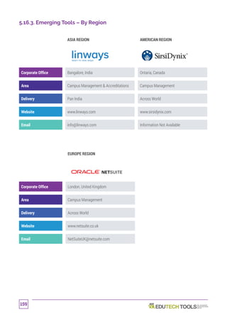 159
5.16.3. Emerging Tools – By Region
ASIA REGION AMERICAN REGION
Corporate Office Bangalore, India Ontaria, Canada
Area Campus Management  Accreditations Campus Management
Delivery Pan India Across World
Website www.linways.com www.sirsidynix.com
Email info@linways.com Information Not Available
EUROPE REGION
Corporate Office London, United Kingdom
Area Campus Management
Delivery Across World
Website www.netsuite.co.uk
Email NetSuiteUK@netsuite.com
 