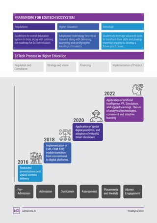 FRAMEWORK FOR EDUTECH ECOSYSTEM
Regulations Higher Education Individual
Guidelines for overall education
system in India along with outlining
the roadmap for EdTech infusion.
Adoption of technology for critical
domains along with delivering,
assessing, and certifying the
learnings of students.
Students to leverage advanced tools
to transform their skills and develop
expertise required to develop a
future proof career.
EdTech Process in Higher Education
Regulation and
Compliance
Strategy and Vision Financing Implementation of Product
Pre-
Admission
Restricted
presentations and
videos content
delivery
Implementation of
LMS, CRM, ERP,
enable transition
from conventional
to digital platforms.
2016
2018
Admission Curriculum Assessment
Placements
and Awards
Alumni
Engagement
Application of global
digital platforms, and
adoption of virtual 
Smart classroom.
2020
Application of Artiﬁcial
Intelligence, VR, Simulation,
and applied learnings. The use
of analytical technologies,
convenient and adaptive
learning
2022
asmaindia.in fmadigital.com162
 