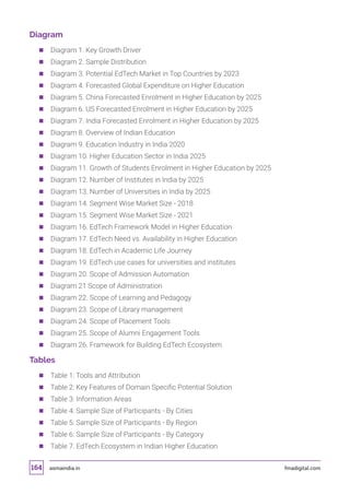 asmaindia.in fmadigital.com164
Diagram
	 	 Diagram 1. Key Growth Driver
	 	 Diagram 2. Sample Distribution
	 	 Diagram 3. Potential EdTech Market in Top Countries by 2023
	 	 Diagram 4. Forecasted Global Expenditure on Higher Education
	 	 Diagram 5. China Forecasted Enrolment in Higher Education by 2025
	 	 Diagram 6. US Forecasted Enrolment in Higher Education by 2025
	 	 Diagram 7. India Forecasted Enrolment in Higher Education by 2025
	 	 Diagram 8. Overview of Indian Education
	 	 Diagram 9. Education Industry in India 2020
	 	 Diagram 10. Higher Education Sector in India 2025
	 	 Diagram 11. Growth of Students Enrolment in Higher Education by 2025
	 	 Diagram 12. Number of Institutes in India by 2025
	 	 Diagram 13. Number of Universities in India by 2025
	 	 Diagram 14. Segment Wise Market Size - 2018
	 	 Diagram 15. Segment Wise Market Size - 2021
	 	 Diagram 16. EdTech Framework Model in Higher Education
	 	 Diagram 17. EdTech Need vs. Availability in Higher Education
	 	 Diagram 18. EdTech in Academic Life Journey
	 	 Diagram 19. EdTech use cases for universities and institutes
	 	 Diagram 20. Scope of Admission Automation
	 	 Diagram 21 Scope of Administration
	 	 Diagram 22. Scope of Learning and Pedagogy
	 	 Diagram 23. Scope of Library management
	 	 Diagram 24. Scope of Placement Tools
	 	 Diagram 25. Scope of Alumni Engagement Tools
	 	 Diagram 26. Framework for Building EdTech Ecosystem
Tables
	 	 Table 1: Tools and Attribution
	 	 Table 2: Key Features of Domain Specific Potential Solution
	 	 Table 3: Information Areas
	 	 Table 4: Sample Size of Participants - By Cities
	 	 Table 5: Sample Size of Participants - By Region
	 	 Table 6: Sample Size of Participants - By Category
	 	 Table 7. EdTech Ecosystem in Indian Higher Education
 