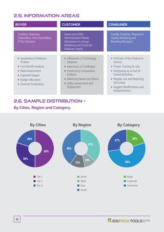 2.5. Information Areas
2.6. Sample Distribution –
By Cities, Region and Category.
By Cities By Region By Category
BUYER CUSTOMER CONSUMER
Trustees, Chairman,
Chancellors, Vice Chancellors,
CFOs, Directors
Deans and HODs,
Administration Heads,
Admissions In-charge,
Marketing and Corporate
Relations Heads
Faculty, Students, Placement
Teams, Marketing and
Branding Managers
 Awareness of Relevant
Product
 Cost Benefit Analysis
 Need Assessment
 Expected Impact
 Budget Allocation
 Contract Finalization
 Influencers of Technology
Adoption
 Awareness of Challenges
 Conducting Comparative
Analysis
 Balancing Needs and Wants
 Utility Assessment and
Deployment
 End User of the Product or
Service
 Proper Training for Use
 Integrating As A Part of
Overall Workflow
 Regular Use and Reporting
Outcomes
 Suggest Modifications and
Enhancements
30%
20%
50%
40%
37%
53%
27%
20%
13%
10%
Tier 1
Tier 3
Tier 2
North
East
South
West
Buyer
Consumer
Customer
11
 