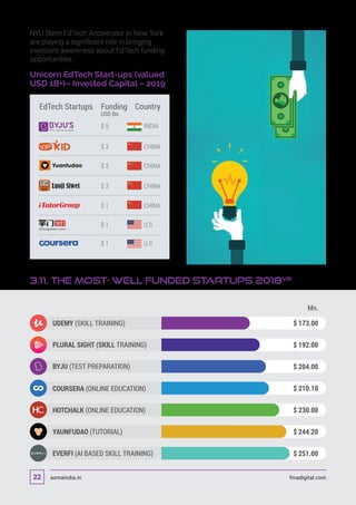 NYU Stern EdTech Accelerator in New York
are playing a significant role in bringing
investors awareness about EdTech funding
opportunities.
Unicorn EdTech Start-ups (valued
USD 1B+)– Invested Capital – 2019
$ 5 INDIA
$ 3 CHINA
Yuanfudao $ 3 CHINA
Luoji Siwei $ 3 CHINA
$ 1 CHINA
$ 1 U.S
$ 1 U.S
EdTech Startups Funding
USD Bn.
Country
3.11. The Most- Well Funded Startups 2018viii
$ 173.00
Mn.
$ 192.00
$ 204.00
$ 210.10
$ 230.00
$ 244.20
$ 251.00
UDEMY (SKILL TRAINING)
PLURAL SIGHT (SKILL TRAINING)
BYJU (TEST PREPARATION)
COURSERA (ONLINE EDUCATION)
HOTCHALK (ONLINE EDUCATION)
YAUNFUDAO (TUTORIAL)
EVERFI (AI BASED SKILL TRAINING)
asmaindia.in fmadigital.com22
 