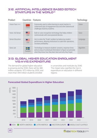 3.12. Artificial Intelligence Based EdTech
Startups in the Worldix
Product Countries Features Technology
Vision Face +++
China
Extensively used in online learning to assist teacher to
understand sign of engagement loss and other behavioural
challenges faced by students.
Vision
Voice. Kid Sense
USA
Built on voice recognition technology that helps children
communicate with voice-powered devices.
Voice
Sense Education
USA
Aim to solve the “Scale” problem by balancing student
performance, allowing institutions to scale their operations,
increase profitability.
Language
Sana Lab
Sweden
Technology to measure students’ answers, response times
and an array of contextual information to figure out precisely
what they know, how they learn best and why they forget.
Algorithm
Forecasted Global Expenditure in Higher Education
3.13. Global Higher Education Enrolment
vis-a-vis Expenditure
The demand for global higher education
is growing and by 2030, there will be 380
million students, 472 million by 2035, and
more than 594 million students enrolled
in universities and institutes by 2040.
The impact also signifies the rise in
expenditure on education in different
regions
2018 2019 2020 2021 2022 2023 20252024
0
200
400
600
800
1000
1200
1400
1600
1800
US$Bn.
WESTERN EUROPELATIN AMERICA MIDDLE EAST  AFRICANORTH AMERICAASIA
23
 