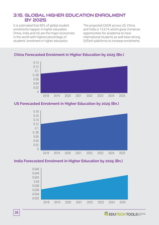 25
3.15. Global Higher Education Enrolment
by 2025
It is estimated that 80% of global student
enrolments happen in higher education.
China, India and US are the major economies
in the world with highest percentage of
students’ enrolment in higher education.
The projected CAGR across US, China
and India is 13.61% which gives immense
opportunities for academia to have
international students as well have strong
EdTech platforms to increase enrolments.
China Forecasted Enrolment in Higher Education by 2025 (Bn.)
US Forecasted Enrolment in Higher Education by 2025 (Bn.)
India Forecasted Enrolment in Higher Education by 2025 (Bn.)
2018 2019 2020 2021 2022 2023 20252024
0
0.02
0.04
0.06
0..08
0.1
0.12
0.14
2018 2019 2020 2021 2022 2023 20252024
0
0.02
0.04
0.06
0..08
0.1
0.12
0.14
0.16
0.18
2018 2019 2020 2021 2022 2023 20252024
0.032
0.034
0.036
0.038
0.04
0.042
0.044
0.046
25
 