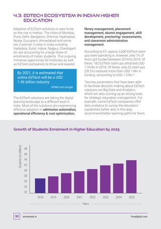 Adoption of EdTech solutions is seen to be
on the rise in metros. The cities of Mumbai,
Pune, Delhi, Bangalore, Chennai, Hyderabad,
Noida, Gurugram, Ahmedabad and some
tier 2 and tier 3 cities in India including
Vadodara, Surat, Indore, Nagpur, Chandigarh
etc are accounting for a large share of
enrolments of Indian students. This is giving
immense opportunity for Institutes as well
as EdTech companies to thrive and expand.
By 2021, it is estimated that
online EdTech will be a USD
1.96 billion industry
KPMG and Google
The EdTech solutions are taking the digital
learning landscape to a different level in
India. Most of the solutions are experiencing
effective adoption in admission automation,
operational efficiency  cost optimization,
library management, placement
management, alumni engagement, skill
development, proctoring/ assessments,
and classroom administration
management.
According to EY, approx 3,500 EdTech start-
ups were operating in, however, only 7% of
them got funded between 2014 to 2018. Of
these, 182 EdTech start-ups attracted USD
1.34 Bn in 2018. Of these, only 52 start-ups
(28.5%) received more than USD 1 Mn in
funding, amounting to USD 1.3 Bnxiii
.
Two key parameters that have been able
to facilitate decision making about EdTech
solutions are Big Data and Analytics,
which are also coming up as strong tools
for strategic education management. For
example, some EdTech companies offer
data analytics to survey the educators’
capabilities better and, in this way,
recommend better learning paths for them.
Growth of Students Enrolment in Higher Education by 2025
2018 2019 2020 2021 2022 2023 2024 2025
32
34
36
Students(InMillion)
38
40
42
44
46
48
Years
4.3. EdTech Ecosystem in Indian Higher
Education
asmaindia.in fmadigital.com30
 