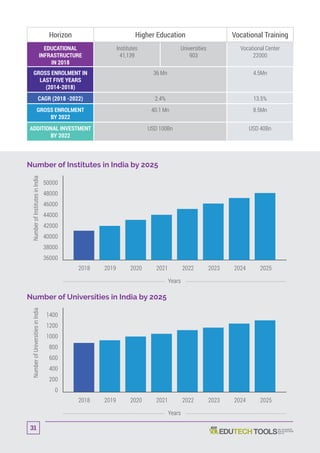 Horizon Higher Education Vocational Training
EDUCATIONAL
INFRASTRUCTURE
IN 2018
Institutes
41,139
Universities
903
Vocational Center
22000
GROSS ENROLMENT IN
LAST FIVE YEARS
(2014-2018)
36 Mn 4.5Mn
CAGR (2018 -2022) 2.4% 13.5%
GROSS ENROLMENT
BY 2022
40.1 Mn 8.5Mn
ADDITIONAL INVESTMENT
BY 2022
USD 100Bn USD 40Bn
Number of Institutes in India by 2025
Number of Universities in India by 2025
2018 2019 2020 2021 2022 2023 2024 2025
36000
38000
40000
NumberofInstitutesinIndia
42000
44000
46000
48000
50000
Years
2018 2019 2020 2021 2022 2023 2024 2025
0
200
400
NumberofUniversitiesinIndia
600
800
1000
1200
1400
Years
31
 