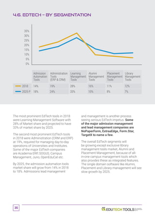 35
4.6. EdTech – By Segmentation
The most prominent EdTech tools in 2018
were Learning Management Software with
28% of Market share and projected to have
33% of market share by 2025.
The second most prominent EdTech tools
in 2018 were Administration (CRM and ERP)
at 19%, required for managing day-to-day
operations of Universities and Institutes.
Some of the major EdTech companies
are Academia ERP, SOGUS, Campus
Management, Juno, OpenEduCat etc.
By 2025, the admission automation tools
market share will grow from 14% in 2018
to 18%. Admissions lead management
and management is another process
seeing serious EdTech impetus. Some
of the major admission management
and lead management companies are
NoPaperForm, ExtraaEdge, Form.Star,
TargetX to name a few.
The overall EdTech segments will
be growing except exclusive library
management tools market, Alumni and
Placement Management, because of all-
in-one campus management tools which
also provides these as integrated features.
The single domain software like Alumni,
Placement and Library management will see
slow growth by 2025.
0%
5%
10%
15%
20%
25%
30%
35%
Admission
Automation
Tools
14% 19% 28% 16% 11% 12%
18%
2018
2025 P 24% 33% 10% 8% 7%
Administration
Tools
(ERP  CRM)
Learning
Management
Tools
Alumni
Management
Tools
Placement
Management
Tools
Library
Management
Tools
 