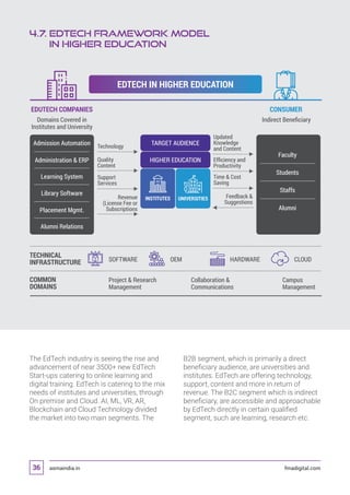 asmaindia.in fmadigital.com36
4.7. EdTech Framework Model
in Higher Education
The EdTech industry is seeing the rise and
advancement of near 3500+ new EdTech
Start-ups catering to online learning and
digital training. EdTech is catering to the mix
needs of institutes and universities, through
On premise and Cloud. AI, ML, VR, AR,
Blockchain and Cloud Technology divided
the market into two main segments. The
B2B segment, which is primarily a direct
beneficiary audience, are universities and
institutes. EdTech are offering technology,
support, content and more in return of
revenue. The B2C segment which is indirect
beneficiary, are accessible and approachable
by EdTech directly in certain qualified
segment, such are learning, research etc.
Admission Automation
Administration  ERP
Learning System
Library Software
Placement Mgmt.
Alumni Relations
EDUTECH COMPANIES CONSUMER
Domains Covered in
Institutes and University
Indirect Beneﬁciary
Faculty
Students
Staffs
Alumni
TARGET AUDIENCE
HIGHER EDUCATION
Technology
Quality
Content
Support
Services
Revenue
(License Fee or
Subscriptions
Updated
Knowledge
and Content
Efﬁciency and
Productivity
Time  Cost
Saving
Feedback 
Suggestions
INSTITUTES
EDTECH IN HIGHER EDUCATION
TECHNICAL
INFRASTRUCTURE SOFTWARE OEM HARDWARE
COMMON
DOMAINS
Project  Research
Management
Collaboration 
Communications
Campus
Management
CLOUD
UNIVERSITIES
 