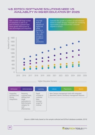 4.8. EdTech Software Solutions Need vs
Availability in Higher Education by 2025
(Source: ASMA India, based on the sample collected and EdTech database available, 2019)
2015 2016 2017 2018 2019 2020 2021 2022 2023 2024 2025 2026
0
200
400
NumberofTools
600
800
1000
1200
1400
1600
1800
Higher Education Domains
With a market with large number
of companies to cater to an
ever-increasing customer base,
future growth will be driven by
new technologies and integration.
Admission Administration Learning Library Placements Alumni
Expanding
portfolios and
driving
integrations
Retaining
customer base,
shifting from
single
automation to
Multi-Domains
category for
cost -
effectiveness.
Rapid
increase in
customer
base,
increase
scope for
revenue.
New Campus management tools with integrated
placement, alumni, and library management features.
Very high
level as
adoption of
digital and
online
learning in
Tier 1, Tier 2
cities with
increase in
broadband
data
penetration.
Expected slow growth in numbers of tools/solutions
based on market demand. Potentially low monetizing
opportunities in both B2B and B2C consumer
segment in EdTech
37
 