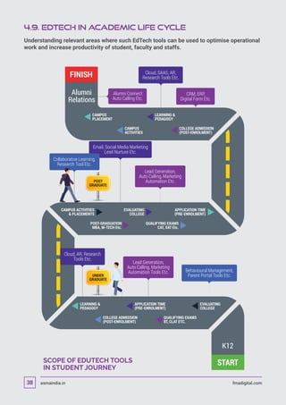 Lead Generation,
Auto Calling, Marketing
Automation Etc.
Alumni Connect
Auto Calling Etc.
K12
Alumni
Relations
START
FINISH Cloud, SAAS, AR,
Research Tools Etc.
CRM, ERP,
Digital Form Etc.
Cloud, AR, Research
Tools Etc.
Email, Social Media Marketing
Lead Nurture Etc.
Collaborative Learning,
Research Tool Etc.
Lead Generation,
Auto Calling, Marketing
Automation Tools Etc. Behavioural Management,
Parent Portal Tools Etc.
EVALUATING
COLLEGE
APPLICATION TIME
(PRE-ENROLMENT)
QUALIFYING EXAMS
IIT, CLAT ETC.
COLLEGE ADMISSION
(POST-ENROLMENT)
LEARNING 
PEDAGOGY
APPLICATION TIME
(PRE-ENROLMENT)
EVALUATING
COLLEGE
CAMPUS ACTIVITIES
 PLACEMENTS
QUALIFYING EXAMS
CAT, XAT Etc.
POST-GRADUATION
MBA, M-TECH Etc.
CAMPUS
PLACEMENT
LEARNING 
PEDAGOGY
CAMPUS
ACTIVITIES
COLLEGE ADMISSION
(POST-ENROLMENT)
POST
GRADUATE
UNDER
GRADUATE
4.9. EdTech in Academic Life Cycle
Understanding relevant areas where such EdTech tools can be used to optimise operational
work and increase productivity of student, faculty and staffs.
SCOPE OF EDUTECH TOOLS
IN STUDENT JOURNEY
asmaindia.in fmadigital.com38
 