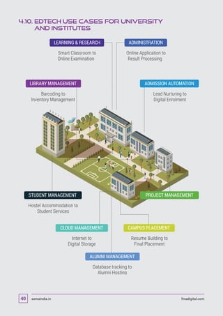 4.10. EDTECH USE CASES FOR UNIVERSITY
AND INSTITUTES
ADMISSION AUTOMATIONLIBRARY MANAGEMENT
Barcoding to
Inventory Management
ADMINISTRATIONLEARNING  RESEARCH
Smart Classroom to
Online Examination
Online Application to
Result Processing
Lead Nurturing to
Digital Enrolment
CAMPUS PLACEMENTCLOUD MANAGEMENT
Internet to
Digital Storage
STUDENT MANAGEMENT
Hostel Accommodation to
Student Services
Resume Building to
Final Placement
ALUMNI MANAGEMENT
Database tracking to
Alumni Hosting
PROJECT MANAGEMENT
asmaindia.in fmadigital.com40
 