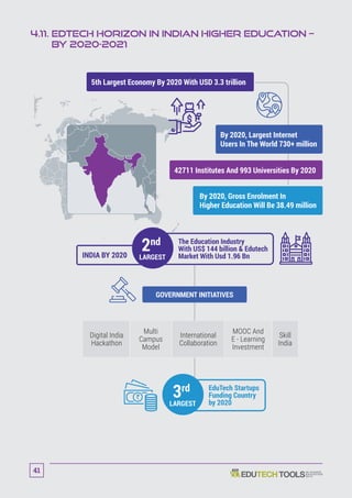 4.11. EDTECH HORIZON IN INDIAN HIGHER EDUCATION –
BY 2020-2021
5th Largest Economy By 2020 With USD 3.3 trillion
42711 Institutes And 993 Universities By 2020
By 2020, Largest Internet
Users In The World 730+ million
By 2020, Gross Enrolment In
Higher Education Will Be 38.49 million
GOVERNMENT INITIATIVES
Digital India
Hackathon
Skill
India
Multi
Campus
Model
International
Collaboration
MOOC And
E - Learning
Investment
The Education Industry
With US$ 144 billion  Edutech
Market With Usd 1.96 BnINDIA BY 2020
2nd
LARGEST
EduTech Startups
Funding Country
by 2020
3rd
LARGEST
41
 