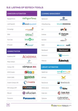 53
5.2. Listing of EdTech Tools
ADMISSION AUTOMATION
Nopaperforms
Lead Squared
Extraaedge
ORAI
VIRTUAL ROBOTIC ASSISTANCE
orai-robotics.com
Form.Star
EPravesh
ADMINISTRATION
Academia ERP
Ruby Campus
Campus 365
ZOHO Creator
SISAR CAMS
Creatrix Campus SIS
IFW Campus ERP
Ellucian
Panasonic
LEARNING MANAGEMENT
AlphaLearn
VClassRooming
Ipix
Endnote
EduTech
Mettl
Blackboard
EduSwitch
Eklavvya
LIBRARY AUTOMATION
SMARTLIB
XIPHIAS
NewGenLib
KOHA LibLim
Code Achi
Cybrarian
 