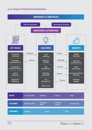 5.3.2. Scope of Admission Automation
Challenges
KEY ISSUES
Decreasing
Admission
Increasing
Operational Cost
Unorganised
Enrolment Process
Lack of
Resources
Operational
Inefﬁciency
BENEFITS
Quality
Admission
Reducing
Operational Cost
Cloud
Data Storage
Increase Operational
Efﬁciency
Prediction
Analysis
UNIVERSITY  INSTITUTE
Product
Technology
Structure
Process
Solutions
Revenue
Marketing Head
Admission
Head
Outreach
Partner
Faculty Chair
Students Parents Peers
CUSTOMER
CONSUMER
Need for Automation Technology  Innovation
ADMISSION AUTOMATION
SOLUTIONS
Lead
Nurturing
Admission
Tracking
Data
Management
Marketing
Automation
Fee
Management
Online Forms
Vice Chancellor Chairman Director DeanBUYER
57
 