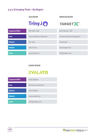 65
5.3.3. Emerging Tools - By Region
ASIA REGION AMERICAN REGION
Corporate Office New Delhi, India San Francisco, USA
Area Voice Assistance Admission AI Based Students Engagement
Delivery Pan India Customised
Website www.triny.io www.targetx.com
Email gautam@triny.io info@targetx.com
EUROPE REGION
Corporate Office Sofia, Bulgaria
Area Admission Automation
Delivery Across World
Website www.evalato.com
Email Hello@evalato.com
 