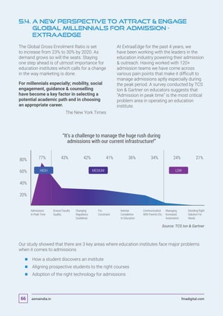 5.4. A NEW PERSPECTIVE TO ATTRACT  ENGAGE
GLOBAL MILLENNIALS FOR ADMISSION -
EXTRAAEDGE
The Global Gross Enrolment Ratio is set
to increase from 23% to 30% by 2020. As
demand grows so will the seats. Staying
one step ahead is of utmost importance for
education institutes which calls for a change
in the way marketing is done.
For millennials especially; mobility, social
engagement, guidance  counselling
have become a key factor in selecting a
potential academic path and in choosing
an appropriate career.
The New York Times
At ExtraaEdge for the past 4 years, we
have been working with the leaders in the
education industry powering their admission
 outreach. Having worked with 120+
admission teams we have come across
various pain points that make it difficult to
manage admissions aptly especially during
the peak period. A survey conducted by TCS
Ion  Gartner on educators suggests that
“Admission in peak time” is the most critical
problem area in operating an education
institute.
Our study showed that there are 3 key areas where education institutes face major problems
when it comes to admissions
	 	How a student discovers an institute
	 	Aligning prospective students to the right courses
	 	Adoption of the right technology for admissions
Source: TCS Ion  Gartner
“It’s a challenge to manage the huge rush during
admissions with our current infrastructure!”
20%
40%
60%
80%
Admissions
In Peak Time
Ensure Faculty
Quality
Changing
Regulatory
Guidelines
Fin.
Constraint
Intense
Completion
In Education
Communication
With Parents Etc.
Managing
Increased
Automation
Deciding Right
Solution For
Needs
77% 43% 42% 41% 36% 34% 24% 21%
MEDIUM LOWHIGH
asmaindia.in fmadigital.com66
 