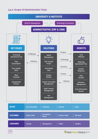 5.5.2. Scope of Administration Tools
KEY ISSUES
Increasing
Operational Cost
Time
Consumption
Poor Quality
Work
Work
Overload
Unorganised
Process
Cost
Effective
Reducing
Operational Time
Quicker
Response
Data
Security
Resource
Management
Easy Information
Access
SOLUTIONS
Admin
Management
HR/ Payroll/
Finace
Centralised
Data
Exams/
Results
Hostel/ Curriculum
Management
Staff/ Parents
Management
Fee
Management
Product
Technology
Structure
Process
Revenue
BENEFITS
UNIVERSITY  INSTITUTE
Need for Management Technology  Innovation
ADMINISTRATIVE (ERP  CRM)
Challenges
Solutions
CUSTOMER
CONSUMER
BUYER Vice Chancellor Chairman Director Dean
Admin Head
Committee/
Board
Finance Head HR Head
Faculty Management Staffs Student
73
 