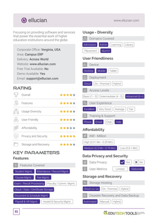 81
Student Mgmt. Attendance / Record Mgmt.
Cloud / Data / Certificate Storage
Course Mgmt. Fee Mgmt.
Exam / Result Processing Faculty / Comm. Mgmt.
Document  Schedule Mgmt.
Payroll  HR Mgmt. Hostel  Security Mgmt.
www.ellucian.com
Affordability
Data Privacy and Security
Storage and Recovery
Automated
Desktop
Cloud
Excellent
Tablet
On - Premise
Very Good
Mobile
Hybrid
Basic (1 - 3) Intermediate (4 - 5) Advanced (6 +)
Average Fair
Manual Hybrid
Usage - Diversity
Admission Library
Placement Alumni
Admin Learning
User Friendliness
Phone Chat HelpEmail
Training  Support
User Experience
Deployment
Device
Domains Covered
INR - Million
Storage Hosting
Disaster Recovery and Data Backup
Corporate Office: Verginia, USA
Area: Campus ERP
Delivery: Across World
Website: www.ellucian.com
Free Trial Available: No
Demo Available: Yes
Email: support@ellucian.com
RATING
KEY PARAMETERS
Focusing on providing software and services
that power the essential work of higher
education institutions around the globe.
Overall
Features
Usage Diversity
User Friendly
Affordability
Privacy and Security
Storage and Recovery
Features
Features Covered
Access Levels
Limited Elaborate
Yes NoData Privacy
User Metrics
On - Premise HybridCloud (Info. NA)
High (0.01 Mn - 0.29 Mn)
Medium (0.3 Mn - 0.79 Mn) Low (0.8 + Mn)
 
