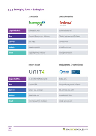 83
5.5.3. Emerging Tools – By Region
ASIA REGION AMERICAN REGION
Corporate Office Coimbatore, India San Francisco, USA
Area Campus Management Software Student Management Software
Delivery Pan India Across World
Website www.icampus.in www.fedena.com
Email support@techquest.asia sales@fedena.com
EUROPE REGION MIDDLE EAST  AFRICAN REGION
Corporate Office JA Utrecht, The Netherlands Dubai, UAE
Area Campus ERP Campus Management Software
Delivery Europe and American US, UK, UAE and ASIA
Website www.unit4.com www.iqminds.com
Email Informational Not Available info@ iqminds.com
 