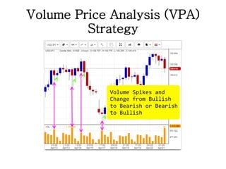 Volume Price Analysis (VPA)
Strategy
 