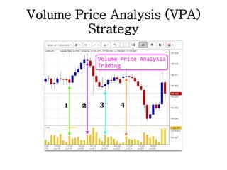 Volume Price Analysis (VPA)
Strategy
 