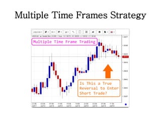 Multiple Time Frames Strategy
 