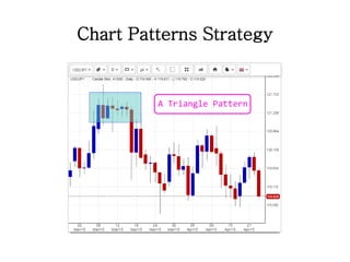 Chart Patterns Strategy
 