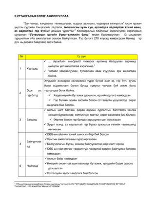 6.УРТАСГАСАН БҮЛЭГ АЖИЛЛУУЛЛАА
“Зан чанар, хандлагыг төлөвшүүлэх, мэдлэг эзэмших, чадвараа хөгжүүлэх” гэсэн гурван
үндсэн суурийн тэнцвэрийг хадгалж, төлөвшсөн хувь хүн, өрсөлдөх чадвартай хүний нөөц,
аз жаргалтай гэр бүлийг дэмжих үүрэгтэй”1 боловсролын бодлогыг хэрэгжүүлэх хэрэгцээнд
суурилан “Уртасгасан цагийн бүлэг-ээлжийн багш” төсөл боловсруулан 13 цэцэрлэгт
туршилтын үйл ажиллагааг зохион байгуулсан. Тус бүлэгт 270 хүүхэд хамрагдсан бөгөөд үр
дүн нь дараах байдлаар гарч байна.

№

Үр дүн
... Хүүхдийн амьдралд тохирох ертөнц байгуулах зарчимд

1

нийцсэн үйл ажиллагаа хэрэгжинэ.1

Хүүхдэд

Улсаас хамгаалуулах, туслалцаа авах хүүхдийн эрх хангагдаж
байна.
Хүүхдийг анхааран халамжлах үүрэг бүхий эцэг эх, гэр бүл, хууль
ёсны асрамжлагч болон бусад хүмүүст үзүүлж буй зохих ёсны

2

Эцэг

эх, туслалцаа болж байна:

гэр бүлд

Хөдөлмөрийн бүтээмж дээшилж, өрхийн орлого нэмэгдсэн
Гэр бүлийн эдийн засгийн болон сэтгэлзүйн үзүүлэлтэд эерэг
хандлага бий болсон.
Ажлын цагт багтаан дараа өдрийн сургалтын бэлтгэлээ хангах
нөхцөл бүрдсэнээр сэтгэлзүйн таатай эерэг хандлага бий болсон

3

Багшид

Өөртөө болон гэр бүлдээ зарцуулах цаг нэмэгдсэн
Эрүүл мэнд, аз жаргалтай гэр бүлээ эрхэмлэх үзлийн төлөвшилд
нөлөөсөн
СӨБ-ын үйлчилгээний шинэ хэлбэр бий болсон

4

Байгууллаг
ад

Хамтын ажиллагааны хүрээ өргөжсөн
Байгууллагын бүтэц, зохион байгуулалтад өөрчлөлт орсон
СӨБ-ын үйлчилгээг тасралтгүй, чанартай зохион байгуулах боломж
нэмэгдсэн
Ажлын байр нэмэгдсэн

5

Нийгэмд

Нөөцийг оновчтой ашигласнаар бүтээмж, иргэдийн бодит орлого
дээшилсэн
Сэтгэлзүйн эерэг хандлага бий болсон

                                                            

1

НҮБ-ын Ерөнхий ассамблейн Тусгай чуулганы Тогтоол S-27/2 "ХҮҮХДИЙН АМЬДРАЛД ТОХИРОМЖТОЙ ЕРТӨНЦ"
ТУНХАГЛАЛ, ҮЙЛ АЖИЛЛАГААНЫ ХӨТӨЛБӨР

 