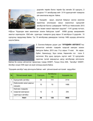 дүүргийн төрийн болон төрийн бус өмчийн 32 сургууль, 2
цэцэрлэг 111 автобусаар нийт 3114 суралцагчийг тээвэрлэх
үйл ажиллагаа явуулж байна.
2. Хүүхдийн
зорилгоор

эрүүл, аюулгүй байдлыг ханган ажиллах
алслагдсан

захын

хорооллын

сургуулийг

автобустай болгох шийдвэрийг ”НИТХ-ын Нийслэлийн 2013
оны төсөвт нэмэлт өөрчлөлт оруулах" 11/41 дугаар тогтоол,
НЗД-ын "Худалдан авах ажиллагааг зохион байгуулах тухай"

А/699 дугаар захирамжийн

заалтыг хэрэгжүүлэн ЕБС-ийн сурагчдыг тээвэрлэх дунд оврын 10 автобусыг 6 дүүргийн 10
сургуульд гардуулаад байна. Тус 10 автобусаар давхардсан тоогоор 1486 хүүхдэд үйлчилгээ
үзүүлж байна.
3. Сонгино-Хайрхан дүүрэг дэх “ХҮҮХДИЙН АВТОБУС”-ны
үйлчилгээг нийтийн тээврийн газартай хамтран зохион
байгуулж байна. 2013 оны 11-р сарын 11-нээс
Орбит, Баянхошуу, Зүүн салаа, Нарангийн гол

Их наран,
гэсэн 5

чиглэлээс 36-р дунд сургууль хүртэл нийт 12 сургуулийн
сурагчид тусгай маршрутын дагуу автобусаар үйлчлүүлж
байгаа ба энэхүү үйлчилгээг Цахилгаан тээвэр ОНӨҮГ, Тэнүүн Огоо ХХК, “Автобус” ОНӨҮГ,
Автобус нэгдэл ХХК зэрэг аж ахуй нэгжүүд үзүүлж байна.
“Хүүхдийн автобус”-аар үйлчлүүлж байгаа нийт үйлчилгээний нэгтгэлийг харуулбал:
№
1
2

Үйлчилгээний төрөл
Сургуулийн автобус
Нийслэлийн засаг даргын
нөөцөөс

Сургууль

Автобусны
тоо

Хүүхдийн тоо

34

111

3114

10

10

1486

12

5

250

56

126

4850

Нийтийн тээврийн
3

газартай хамтарсан
сурагчдын автобус
Нийт

 