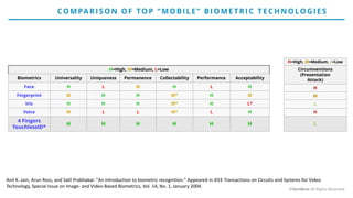 CO MPARISO N O F TO P “MO BILE ” BIO ME T RIC T E CH N O LO GIE S
©Veridium All Rights Reserved
(H=High, M=Medium, L=Low)
Biometrics Universality Uniqueness Permanence Collectability Performance Acceptability
Face H L M H L H
Fingerprint M H H M* H M
Iris H H H M* H L*
Voice M L L M* L H
4 Fingers
TouchlessID*
H H H H H H
(H=High, M=Medium, L=Low)
Circumventions
(Presentation
Attack)
H
M
L
H
L
Anil K. Jain, Arun Ross, and Salil Prabhakar. "An introduction to biometric recognition." Appeared in IEEE Transactions on Circuits and Systems for Video
Technology, Special Issue on Image- and Video-Based Biometrics, Vol. 14, No. 1, January 2004.
 