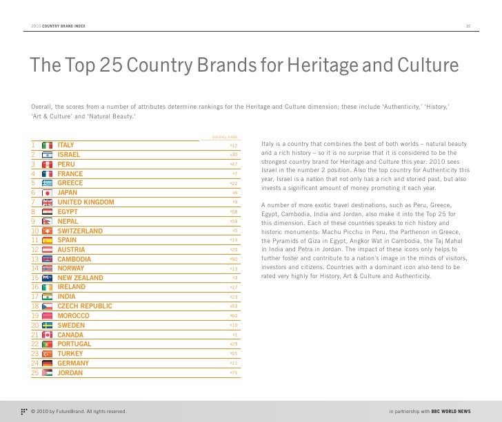 Top Country Brands; 2010