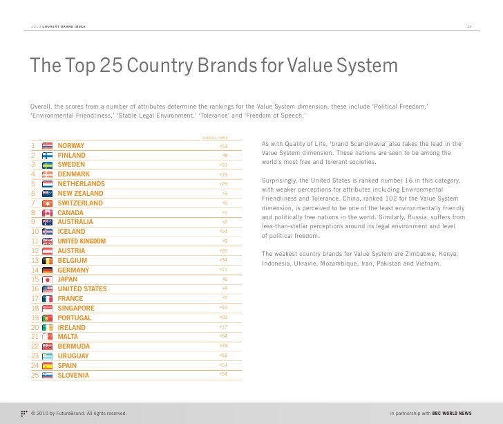 Top Country Brands; 2010