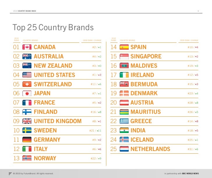Top Country Brands; 2010