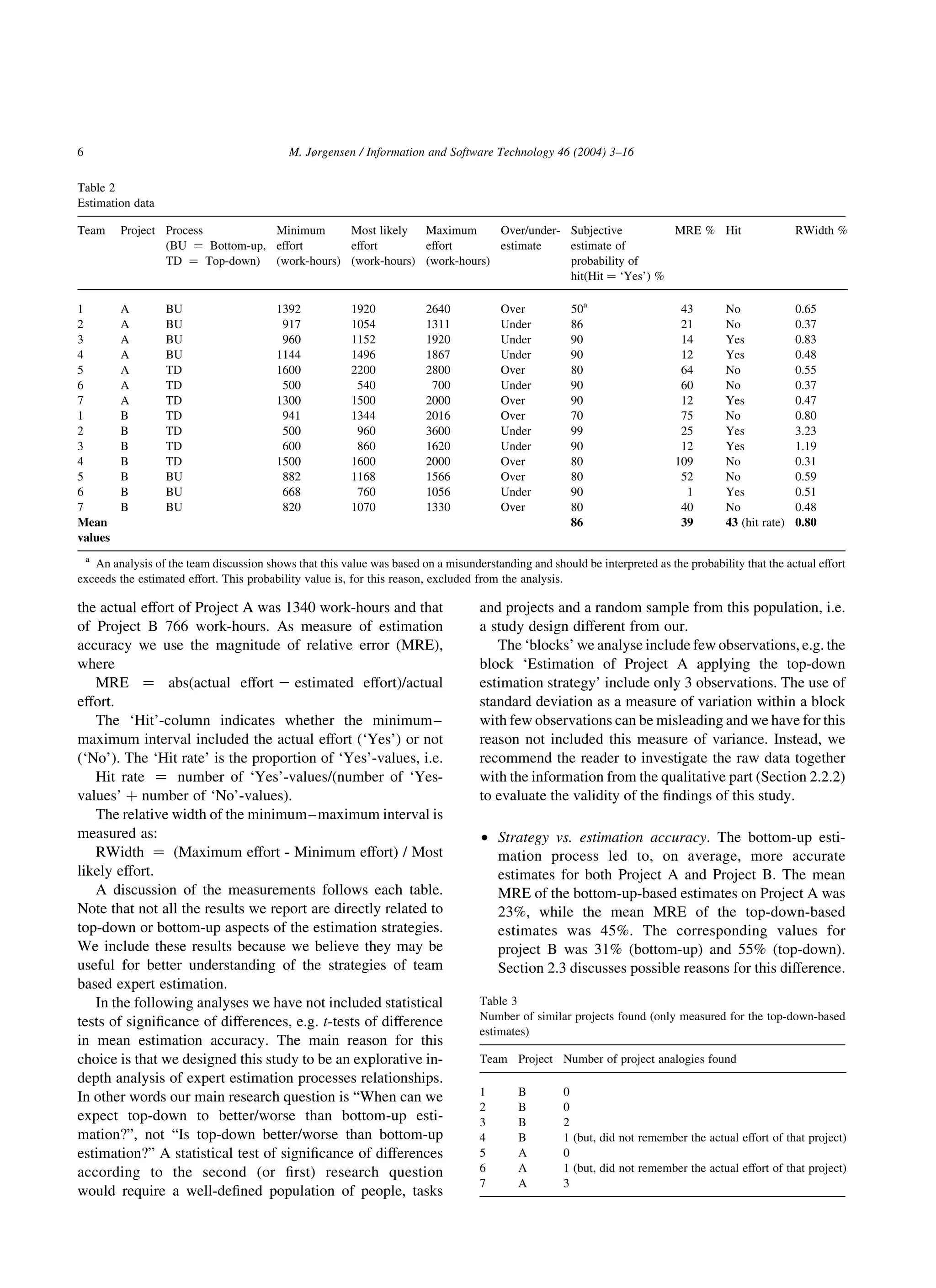 the actual effort of Project A was 1340 work-hours and that
of Project B 766 work-hours. As measure of estimation
accuracy we use the magnitude of relative error (MRE),
where
MRE ¼ abs(actual effort 2 estimated effort)/actual
effort.
The ‘Hit’-column indicates whether the minimum–
maximum interval included the actual effort (‘Yes’) or not
(‘No’). The ‘Hit rate’ is the proportion of ‘Yes’-values, i.e.
Hit rate ¼ number of ‘Yes’-values/(number of ‘Yes-
values’ þ number of ‘No’-values).
The relative width of the minimum–maximum interval is
measured as:
RWidth ¼ (Maximum effort - Minimum effort) / Most
likely effort.
A discussion of the measurements follows each table.
Note that not all the results we report are directly related to
top-down or bottom-up aspects of the estimation strategies.
We include these results because we believe they may be
useful for better understanding of the strategies of team
based expert estimation.
In the following analyses we have not included statistical
tests of signiﬁcance of differences, e.g. t-tests of difference
in mean estimation accuracy. The main reason for this
choice is that we designed this study to be an explorative in-
depth analysis of expert estimation processes relationships.
In other words our main research question is “When can we
expect top-down to better/worse than bottom-up esti-
mation?”, not “Is top-down better/worse than bottom-up
estimation?” A statistical test of signiﬁcance of differences
according to the second (or ﬁrst) research question
would require a well-deﬁned population of people, tasks
and projects and a random sample from this population, i.e.
a study design different from our.
The ‘blocks’ we analyse include few observations, e.g. the
block ‘Estimation of Project A applying the top-down
estimation strategy’ include only 3 observations. The use of
standard deviation as a measure of variation within a block
with few observations can be misleading and we have for this
reason not included this measure of variance. Instead, we
recommend the reader to investigate the raw data together
with the information from the qualitative part (Section 2.2.2)
to evaluate the validity of the ﬁndings of this study.
† Strategy vs. estimation accuracy. The bottom-up esti-
mation process led to, on average, more accurate
estimates for both Project A and Project B. The mean
MRE of the bottom-up-based estimates on Project A was
23%, while the mean MRE of the top-down-based
estimates was 45%. The corresponding values for
project B was 31% (bottom-up) and 55% (top-down).
Section 2.3 discusses possible reasons for this difference.
Table 2
Estimation data
Team Project Process
(BU ¼ Bottom-up,
TD ¼ Top-down)
Minimum
effort
(work-hours)
Most likely
effort
(work-hours)
Maximum
effort
(work-hours)
Over/under-
estimate
Subjective
estimate of
probability of
hit(Hit ¼ ‘Yes’) %
MRE % Hit RWidth %
1 A BU 1392 1920 2640 Over 50a
43 No 0.65
2 A BU 917 1054 1311 Under 86 21 No 0.37
3 A BU 960 1152 1920 Under 90 14 Yes 0.83
4 A BU 1144 1496 1867 Under 90 12 Yes 0.48
5 A TD 1600 2200 2800 Over 80 64 No 0.55
6 A TD 500 540 700 Under 90 60 No 0.37
7 A TD 1300 1500 2000 Over 90 12 Yes 0.47
1 B TD 941 1344 2016 Over 70 75 No 0.80
2 B TD 500 960 3600 Under 99 25 Yes 3.23
3 B TD 600 860 1620 Under 90 12 Yes 1.19
4 B TD 1500 1600 2000 Over 80 109 No 0.31
5 B BU 882 1168 1566 Over 80 52 No 0.59
6 B BU 668 760 1056 Under 90 1 Yes 0.51
7 B BU 820 1070 1330 Over 80 40 No 0.48
Mean
values
86 39 43 (hit rate) 0.80
a
An analysis of the team discussion shows that this value was based on a misunderstanding and should be interpreted as the probability that the actual effort
exceeds the estimated effort. This probability value is, for this reason, excluded from the analysis.
Table 3
Number of similar projects found (only measured for the top-down-based
estimates)
Team Project Number of project analogies found
1 B 0
2 B 0
3 B 2
4 B 1 (but, did not remember the actual effort of that project)
5 A 0
6 A 1 (but, did not remember the actual effort of that project)
7 A 3
M. Jørgensen / Information and Software Technology 46 (2004) 3–166
 