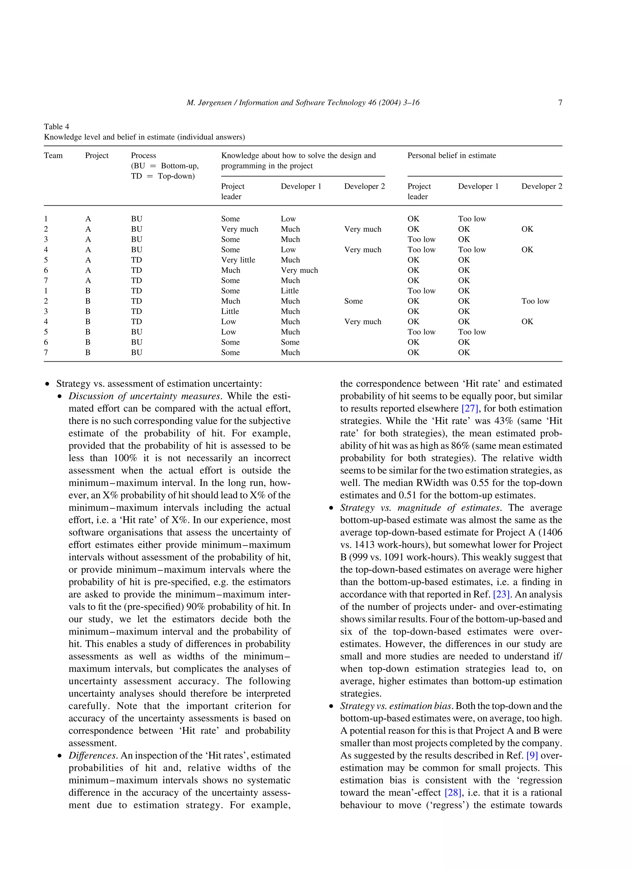 † Strategy vs. assessment of estimation uncertainty:
† Discussion of uncertainty measures. While the esti-
mated effort can be compared with the actual effort,
there is no such corresponding value for the subjective
estimate of the probability of hit. For example,
provided that the probability of hit is assessed to be
less than 100% it is not necessarily an incorrect
assessment when the actual effort is outside the
minimum–maximum interval. In the long run, how-
ever, an X% probability of hit should lead to X% of the
minimum–maximum intervals including the actual
effort, i.e. a ‘Hit rate’ of X%. In our experience, most
software organisations that assess the uncertainty of
effort estimates either provide minimum–maximum
intervals without assessment of the probability of hit,
or provide minimum–maximum intervals where the
probability of hit is pre-speciﬁed, e.g. the estimators
are asked to provide the minimum–maximum inter-
vals to ﬁt the (pre-speciﬁed) 90% probability of hit. In
our study, we let the estimators decide both the
minimum–maximum interval and the probability of
hit. This enables a study of differences in probability
assessments as well as widths of the minimum–
maximum intervals, but complicates the analyses of
uncertainty assessment accuracy. The following
uncertainty analyses should therefore be interpreted
carefully. Note that the important criterion for
accuracy of the uncertainty assessments is based on
correspondence between ‘Hit rate’ and probability
assessment.
† Differences. An inspection of the ‘Hit rates’, estimated
probabilities of hit and, relative widths of the
minimum–maximum intervals shows no systematic
difference in the accuracy of the uncertainty assess-
ment due to estimation strategy. For example,
the correspondence between ‘Hit rate’ and estimated
probability of hit seems to be equally poor, but similar
to results reported elsewhere [27], for both estimation
strategies. While the ‘Hit rate’ was 43% (same ‘Hit
rate’ for both strategies), the mean estimated prob-
ability of hit was as high as 86% (same mean estimated
probability for both strategies). The relative width
seems to be similar for the two estimation strategies, as
well. The median RWidth was 0.55 for the top-down
estimates and 0.51 for the bottom-up estimates.
† Strategy vs. magnitude of estimates. The average
bottom-up-based estimate was almost the same as the
average top-down-based estimate for Project A (1406
vs. 1413 work-hours), but somewhat lower for Project
B (999 vs. 1091 work-hours). This weakly suggest that
the top-down-based estimates on average were higher
than the bottom-up-based estimates, i.e. a ﬁnding in
accordance with that reported in Ref. [23]. An analysis
of the number of projects under- and over-estimating
shows similar results. Four of the bottom-up-based and
six of the top-down-based estimates were over-
estimates. However, the differences in our study are
small and more studies are needed to understand if/
when top-down estimation strategies lead to, on
average, higher estimates than bottom-up estimation
strategies.
† Strategy vs. estimation bias. Both the top-down and the
bottom-up-based estimates were, on average, too high.
A potential reason for this is that Project A and B were
smaller than most projects completed by the company.
As suggested by the results described in Ref. [9] over-
estimation may be common for small projects. This
estimation bias is consistent with the ‘regression
toward the mean’-effect [28], i.e. that it is a rational
behaviour to move (‘regress’) the estimate towards
Table 4
Knowledge level and belief in estimate (individual answers)
Team Project Process
(BU ¼ Bottom-up,
TD ¼ Top-down)
Knowledge about how to solve the design and
programming in the project
Personal belief in estimate
Project
leader
Developer 1 Developer 2 Project
leader
Developer 1 Developer 2
1 A BU Some Low OK Too low
2 A BU Very much Much Very much OK OK OK
3 A BU Some Much Too low OK
4 A BU Some Low Very much Too low Too low OK
5 A TD Very little Much OK OK
6 A TD Much Very much OK OK
7 A TD Some Much OK OK
1 B TD Some Little Too low OK
2 B TD Much Much Some OK OK Too low
3 B TD Little Much OK OK
4 B TD Low Much Very much OK OK OK
5 B BU Low Much Too low Too low
6 B BU Some Some OK OK
7 B BU Some Much OK OK
M. Jørgensen / Information and Software Technology 46 (2004) 3–16 7
 
