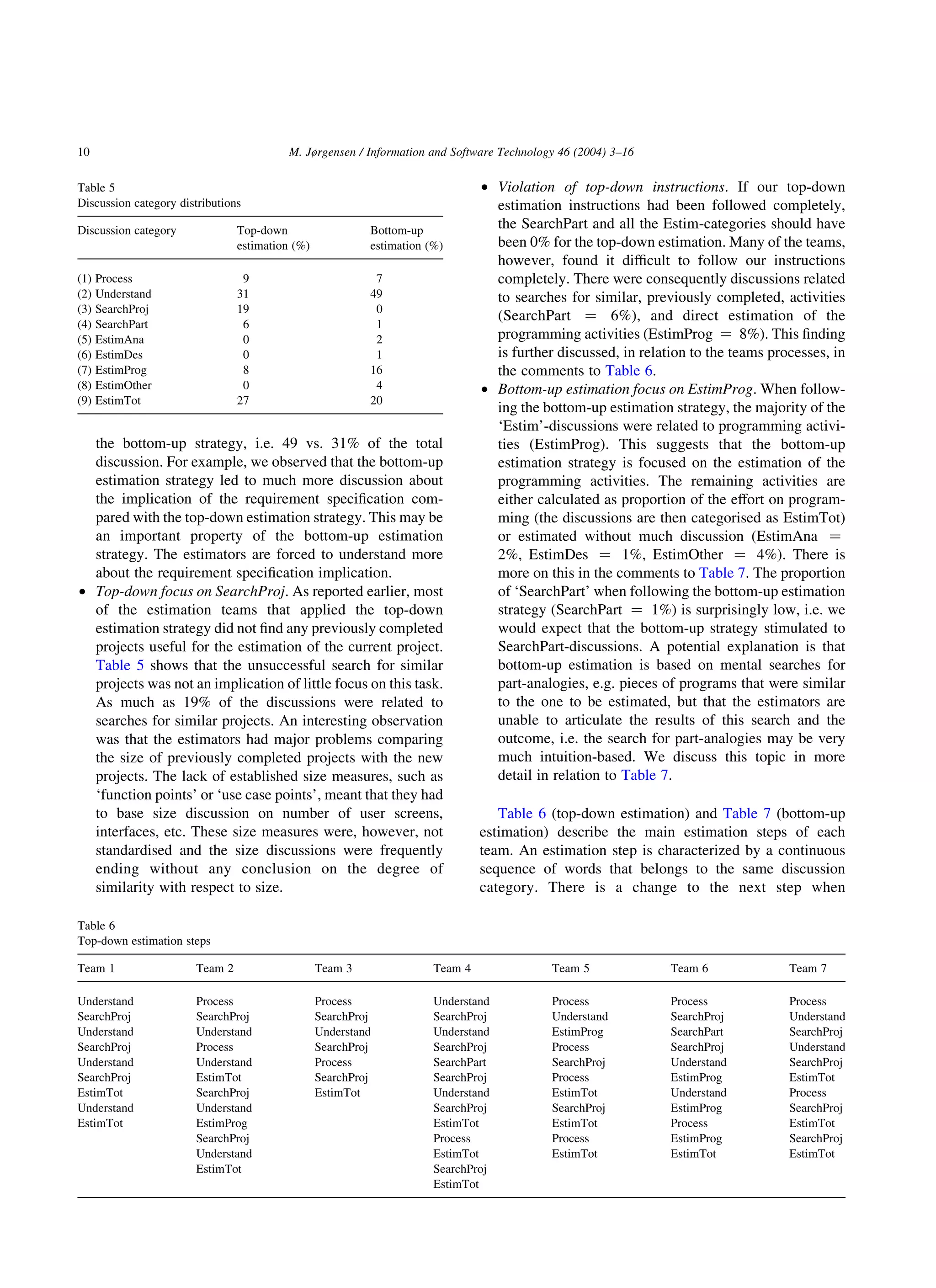 the bottom-up strategy, i.e. 49 vs. 31% of the total
discussion. For example, we observed that the bottom-up
estimation strategy led to much more discussion about
the implication of the requirement speciﬁcation com-
pared with the top-down estimation strategy. This may be
an important property of the bottom-up estimation
strategy. The estimators are forced to understand more
about the requirement speciﬁcation implication.
† Top-down focus on SearchProj. As reported earlier, most
of the estimation teams that applied the top-down
estimation strategy did not ﬁnd any previously completed
projects useful for the estimation of the current project.
Table 5 shows that the unsuccessful search for similar
projects was not an implication of little focus on this task.
As much as 19% of the discussions were related to
searches for similar projects. An interesting observation
was that the estimators had major problems comparing
the size of previously completed projects with the new
projects. The lack of established size measures, such as
‘function points’ or ‘use case points’, meant that they had
to base size discussion on number of user screens,
interfaces, etc. These size measures were, however, not
standardised and the size discussions were frequently
ending without any conclusion on the degree of
similarity with respect to size.
† Violation of top-down instructions. If our top-down
estimation instructions had been followed completely,
the SearchPart and all the Estim-categories should have
been 0% for the top-down estimation. Many of the teams,
however, found it difﬁcult to follow our instructions
completely. There were consequently discussions related
to searches for similar, previously completed, activities
(SearchPart ¼ 6%), and direct estimation of the
programming activities (EstimProg ¼ 8%). This ﬁnding
is further discussed, in relation to the teams processes, in
the comments to Table 6.
† Bottom-up estimation focus on EstimProg. When follow-
ing the bottom-up estimation strategy, the majority of the
‘Estim’-discussions were related to programming activi-
ties (EstimProg). This suggests that the bottom-up
estimation strategy is focused on the estimation of the
programming activities. The remaining activities are
either calculated as proportion of the effort on program-
ming (the discussions are then categorised as EstimTot)
or estimated without much discussion (EstimAna ¼
2%, EstimDes ¼ 1%, EstimOther ¼ 4%). There is
more on this in the comments to Table 7. The proportion
of ‘SearchPart’ when following the bottom-up estimation
strategy (SearchPart ¼ 1%) is surprisingly low, i.e. we
would expect that the bottom-up strategy stimulated to
SearchPart-discussions. A potential explanation is that
bottom-up estimation is based on mental searches for
part-analogies, e.g. pieces of programs that were similar
to the one to be estimated, but that the estimators are
unable to articulate the results of this search and the
outcome, i.e. the search for part-analogies may be very
much intuition-based. We discuss this topic in more
detail in relation to Table 7.
Table 6 (top-down estimation) and Table 7 (bottom-up
estimation) describe the main estimation steps of each
team. An estimation step is characterized by a continuous
sequence of words that belongs to the same discussion
category. There is a change to the next step when
Table 5
Discussion category distributions
Discussion category Top-down
estimation (%)
Bottom-up
estimation (%)
(1) Process 9 7
(2) Understand 31 49
(3) SearchProj 19 0
(4) SearchPart 6 1
(5) EstimAna 0 2
(6) EstimDes 0 1
(7) EstimProg 8 16
(8) EstimOther 0 4
(9) EstimTot 27 20
Table 6
Top-down estimation steps
Team 1 Team 2 Team 3 Team 4 Team 5 Team 6 Team 7
Understand Process Process Understand Process Process Process
SearchProj SearchProj SearchProj SearchProj Understand SearchProj Understand
Understand Understand Understand Understand EstimProg SearchPart SearchProj
SearchProj Process SearchProj SearchProj Process SearchProj Understand
Understand Understand Process SearchPart SearchProj Understand SearchProj
SearchProj EstimTot SearchProj SearchProj Process EstimProg EstimTot
EstimTot SearchProj EstimTot Understand EstimTot Understand Process
Understand Understand SearchProj SearchProj EstimProg SearchProj
EstimTot EstimProg EstimTot EstimTot Process EstimTot
SearchProj Process Process EstimProg SearchProj
Understand EstimTot EstimTot EstimTot EstimTot
EstimTot SearchProj
EstimTot
M. Jørgensen / Information and Software Technology 46 (2004) 3–1610
 