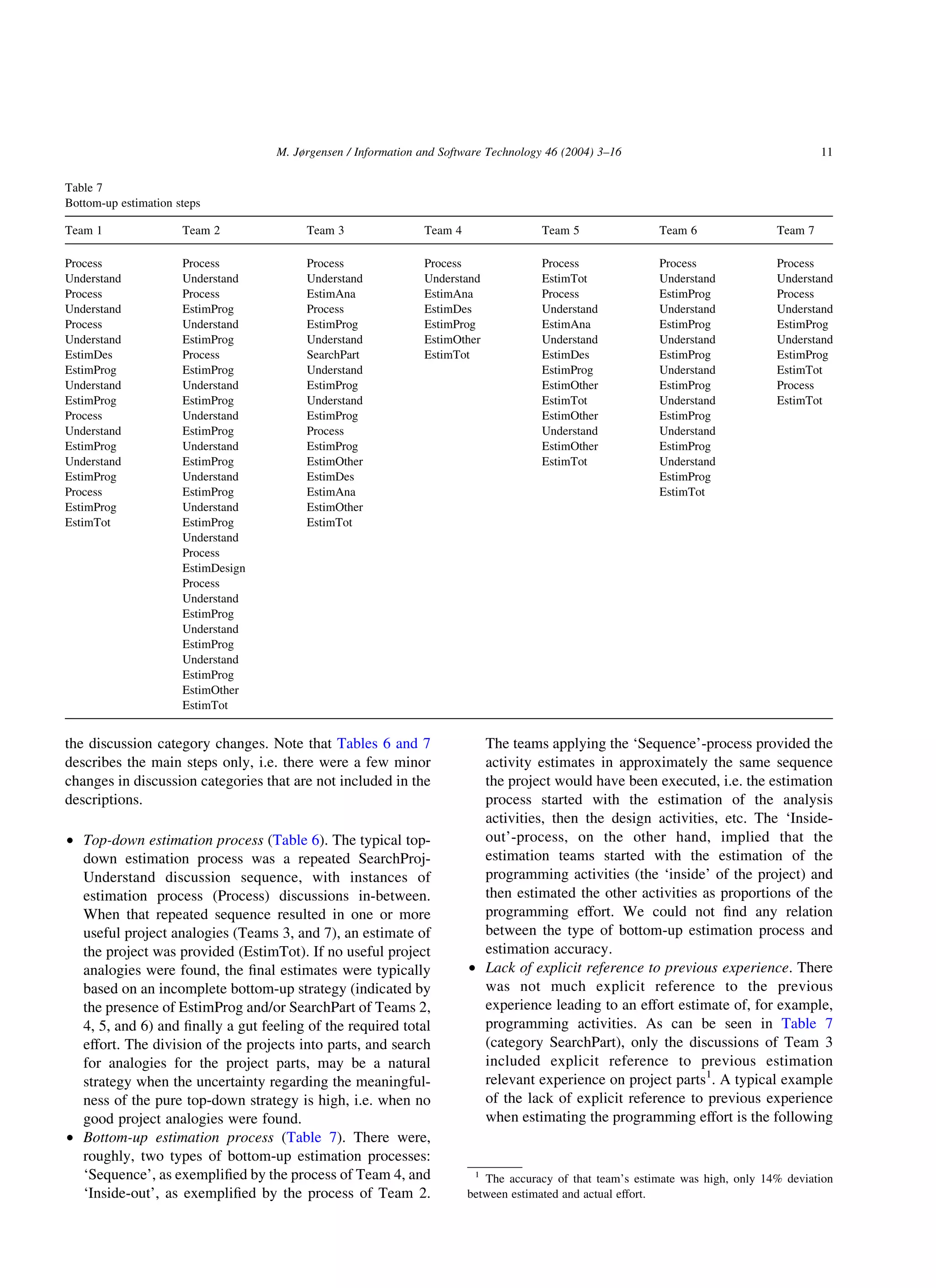 the discussion category changes. Note that Tables 6 and 7
describes the main steps only, i.e. there were a few minor
changes in discussion categories that are not included in the
descriptions.
† Top-down estimation process (Table 6). The typical top-
down estimation process was a repeated SearchProj-
Understand discussion sequence, with instances of
estimation process (Process) discussions in-between.
When that repeated sequence resulted in one or more
useful project analogies (Teams 3, and 7), an estimate of
the project was provided (EstimTot). If no useful project
analogies were found, the ﬁnal estimates were typically
based on an incomplete bottom-up strategy (indicated by
the presence of EstimProg and/or SearchPart of Teams 2,
4, 5, and 6) and ﬁnally a gut feeling of the required total
effort. The division of the projects into parts, and search
for analogies for the project parts, may be a natural
strategy when the uncertainty regarding the meaningful-
ness of the pure top-down strategy is high, i.e. when no
good project analogies were found.
† Bottom-up estimation process (Table 7). There were,
roughly, two types of bottom-up estimation processes:
‘Sequence’, as exempliﬁed by the process of Team 4, and
‘Inside-out’, as exempliﬁed by the process of Team 2.
The teams applying the ‘Sequence’-process provided the
activity estimates in approximately the same sequence
the project would have been executed, i.e. the estimation
process started with the estimation of the analysis
activities, then the design activities, etc. The ‘Inside-
out’-process, on the other hand, implied that the
estimation teams started with the estimation of the
programming activities (the ‘inside’ of the project) and
then estimated the other activities as proportions of the
programming effort. We could not ﬁnd any relation
between the type of bottom-up estimation process and
estimation accuracy.
† Lack of explicit reference to previous experience. There
was not much explicit reference to the previous
experience leading to an effort estimate of, for example,
programming activities. As can be seen in Table 7
(category SearchPart), only the discussions of Team 3
included explicit reference to previous estimation
relevant experience on project parts1
. A typical example
of the lack of explicit reference to previous experience
when estimating the programming effort is the following
Table 7
Bottom-up estimation steps
Team 1 Team 2 Team 3 Team 4 Team 5 Team 6 Team 7
Process Process Process Process Process Process Process
Understand Understand Understand Understand EstimTot Understand Understand
Process Process EstimAna EstimAna Process EstimProg Process
Understand EstimProg Process EstimDes Understand Understand Understand
Process Understand EstimProg EstimProg EstimAna EstimProg EstimProg
Understand EstimProg Understand EstimOther Understand Understand Understand
EstimDes Process SearchPart EstimTot EstimDes EstimProg EstimProg
EstimProg EstimProg Understand EstimProg Understand EstimTot
Understand Understand EstimProg EstimOther EstimProg Process
EstimProg EstimProg Understand EstimTot Understand EstimTot
Process Understand EstimProg EstimOther EstimProg
Understand EstimProg Process Understand Understand
EstimProg Understand EstimProg EstimOther EstimProg
Understand EstimProg EstimOther EstimTot Understand
EstimProg Understand EstimDes EstimProg
Process EstimProg EstimAna EstimTot
EstimProg Understand EstimOther
EstimTot EstimProg EstimTot
Understand
Process
EstimDesign
Process
Understand
EstimProg
Understand
EstimProg
Understand
EstimProg
EstimOther
EstimTot
1
The accuracy of that team’s estimate was high, only 14% deviation
between estimated and actual effort.
M. Jørgensen / Information and Software Technology 46 (2004) 3–16 11
 