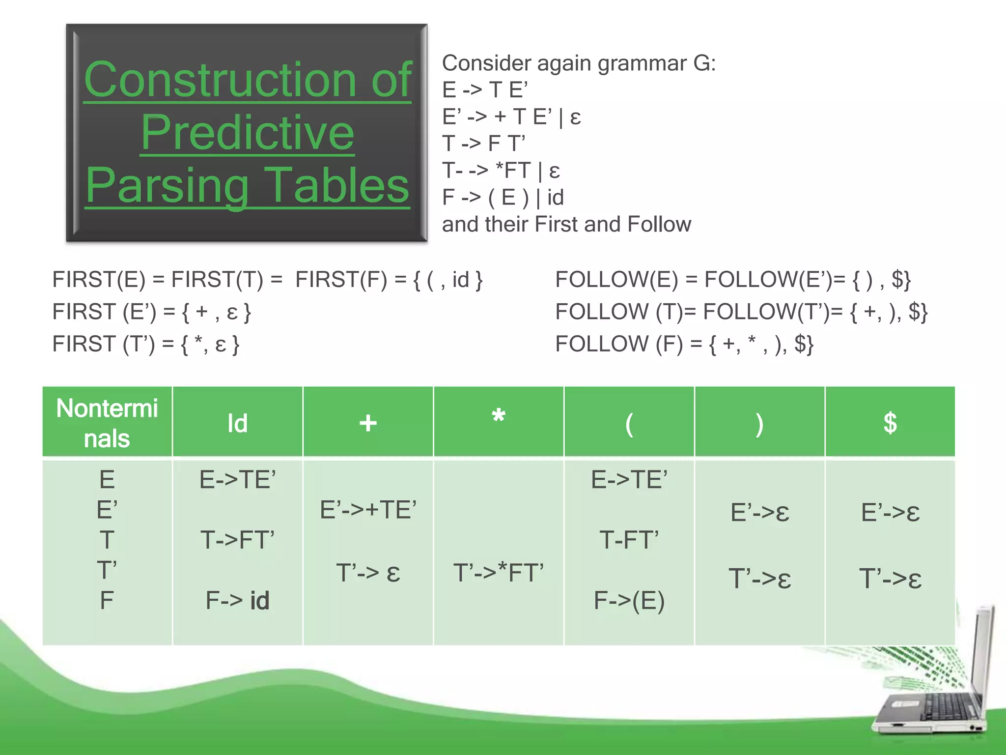 Consider again grammar G:
   Construction of                    E -> T E‟
                                      E‟ -> + T E‟ | ε
     Predictive                       T -> F T‟

   Parsing Tables                     T- -> *FT | ε
                                      F -> ( E ) | id
                                      and their First and Follow

FIRST(E) = FIRST(T) = FIRST(F) = { ( , id }        FOLLOW(E) = FOLLOW(E‟)= { ) , $}
FIRST (E‟) = { + , ε }                             FOLLOW (T)= FOLLOW(T‟)= { +, ), $}
FIRST (T‟) = { *, ε }                              FOLLOW (F) = { +, * , ), $}

Nontermi
  nals
                 Id           +               *          (           )          $

    E         E->TE‟                                  E->TE‟
    E‟                    E‟->+TE‟                                 E‟->ε      E‟->ε
    T         T->FT‟                                   T-FT‟
    T‟                      T‟-> ε      T‟->*FT‟                   T‟->ε      T‟->ε
    F          F-> id                                 F->(E)
 